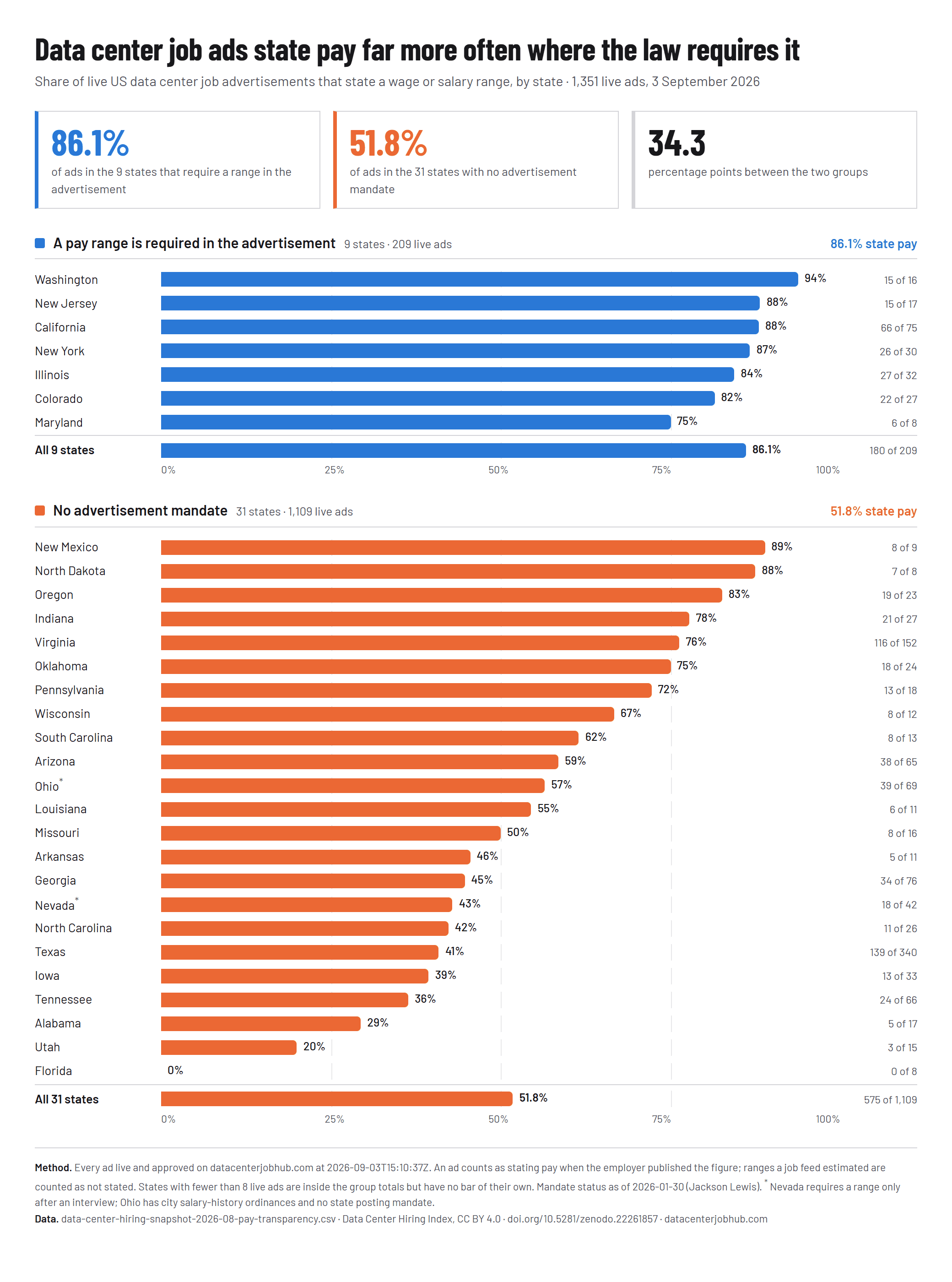 Bar chart: share of live US data center job ads stating a pay range, by state, split into states that require a range in the advertisement (86.1% overall) and states that do not (51.8% overall).